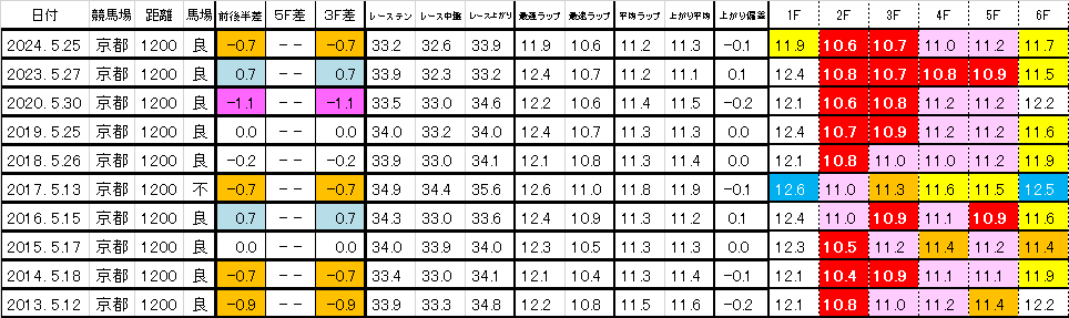 2025　葵Ｓ　過去ラップ一覧　簡易版